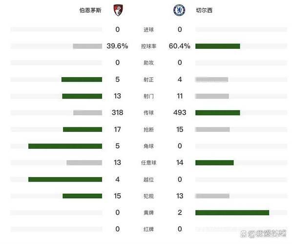 切尔西0-0伯恩茅斯!英超3轮不胜仅拿2分 加纳乔中柱 9号锋霸伤退 切尔西0-0伯恩茅斯!英超3轮不胜仅拿2分 加纳乔中柱 9号锋霸伤退